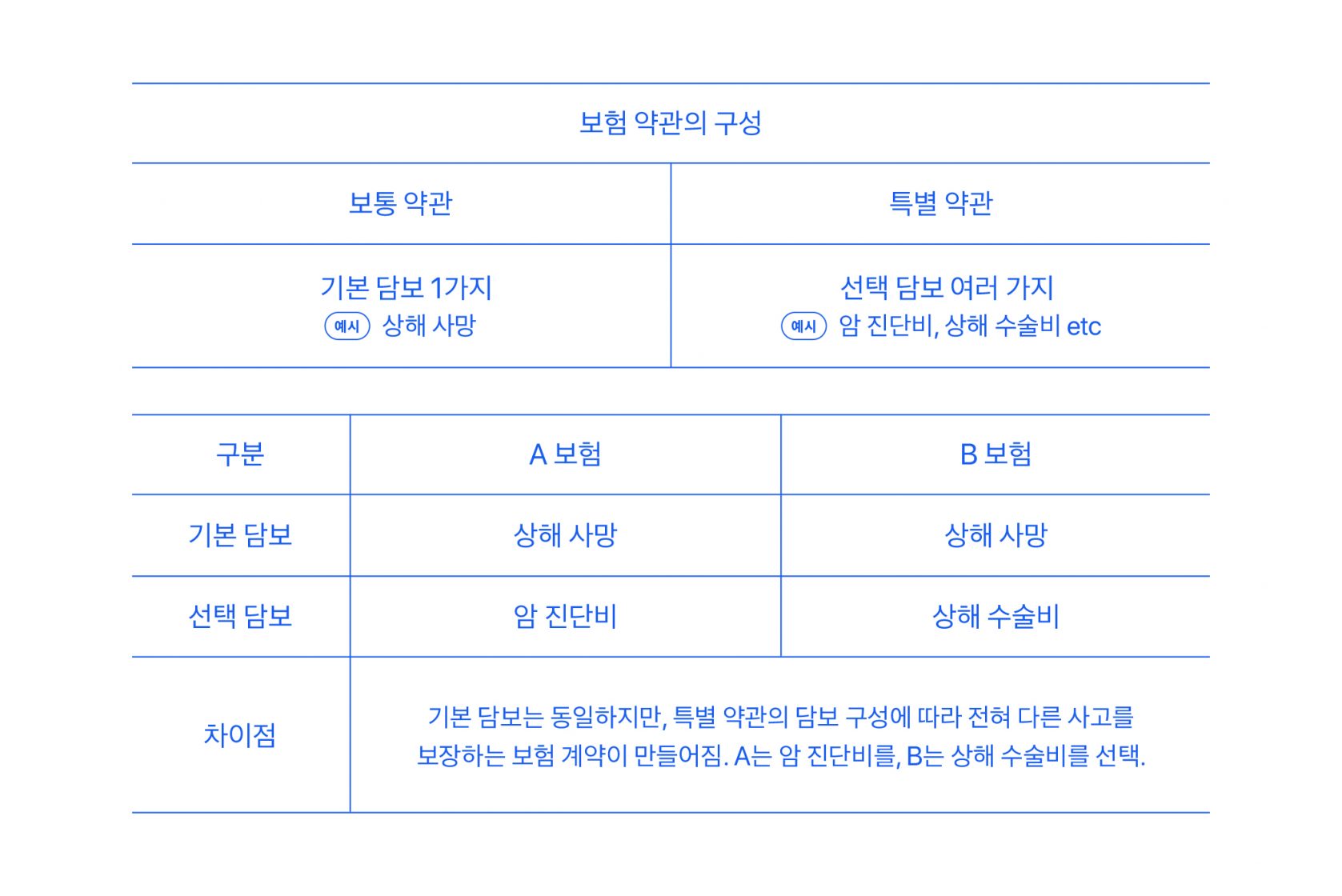 DB손해보험 상해보험 가입 전 질병상해보험 상품을 비교하여 보험 리모델링에 성공하시기 바랍니다. 5