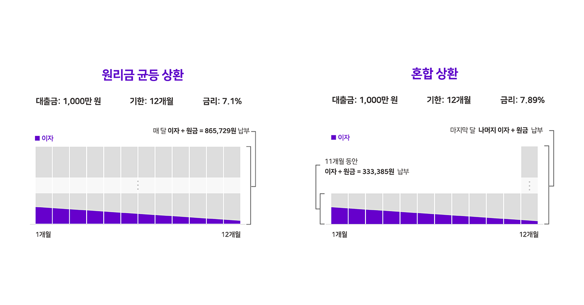 P2P 대출 100% 활용하기 - P2P 대출을 효과적으로 사용하는 방법 6가지