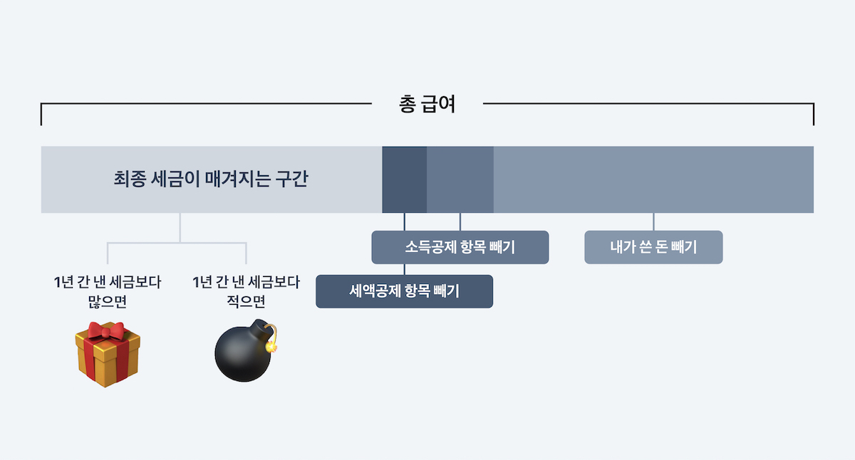 연말 정산