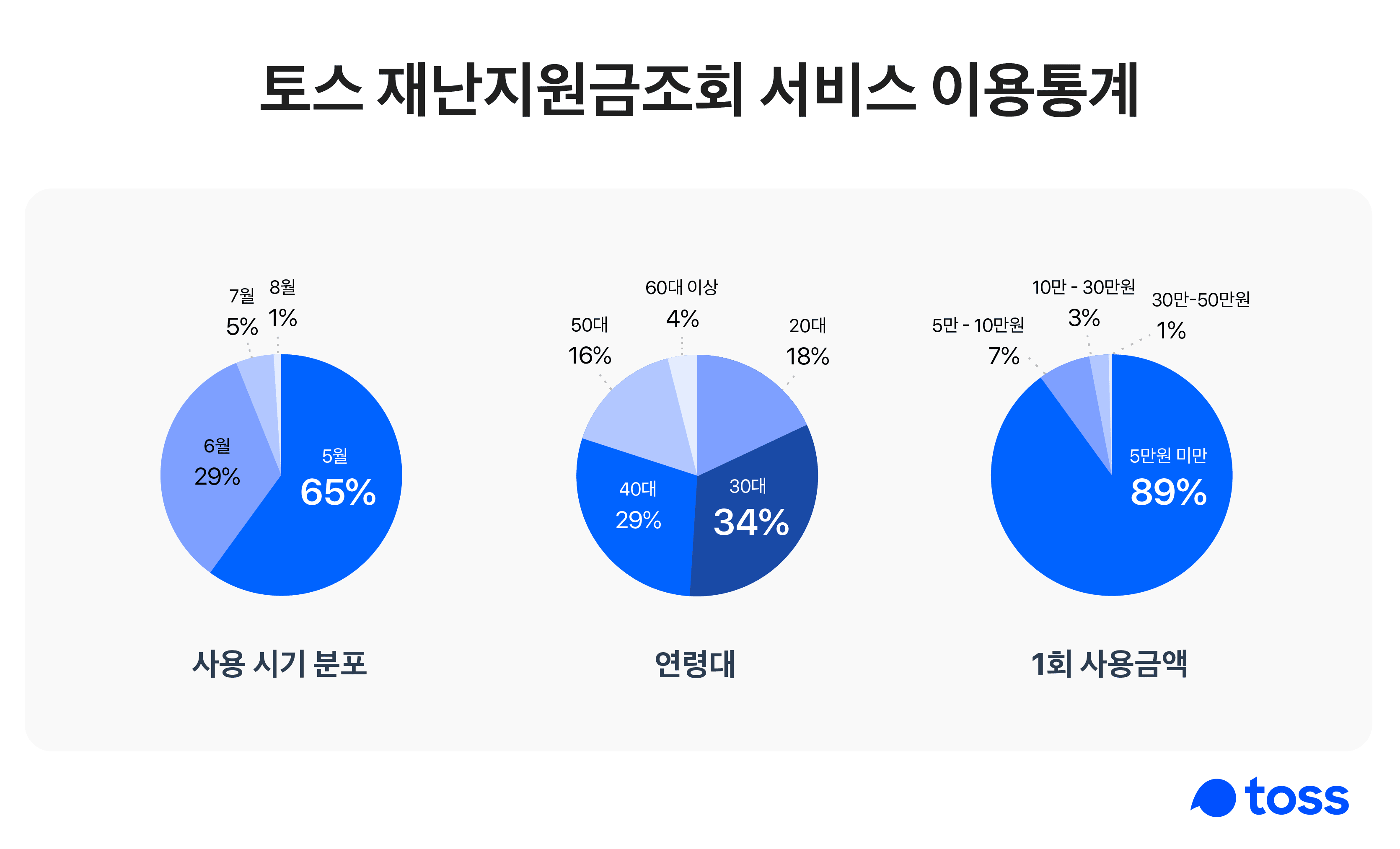 토스, '재난지원금조회'서비스 이용자 78만 명 데이터 분석